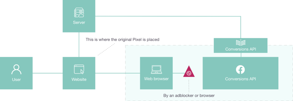 Explanation of the use of the Conversion API when an adblocker or browsers blocks the Facebook Pixel