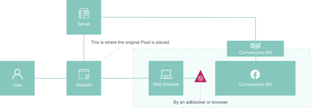 Explanation of the use of the Conversion API when an adblocker or browsers blocks the Facebook Pixel